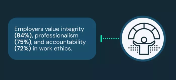 Integrity, professionalism, accountability in work.