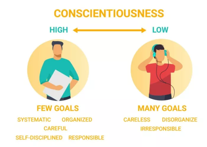High vs. low conscientiousness.