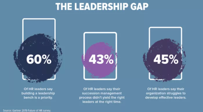 Leadership gap statistics.