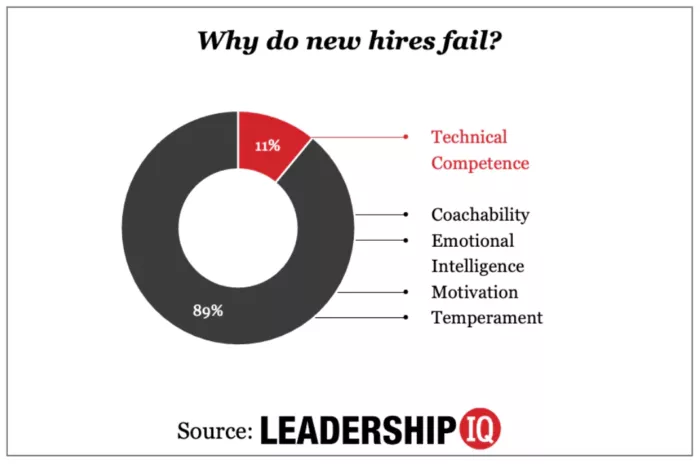 Pie chart: new hire failure reasons.