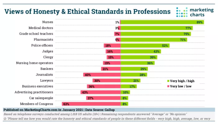 Public perception of honesty by profession.