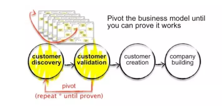 Business model pivot process.