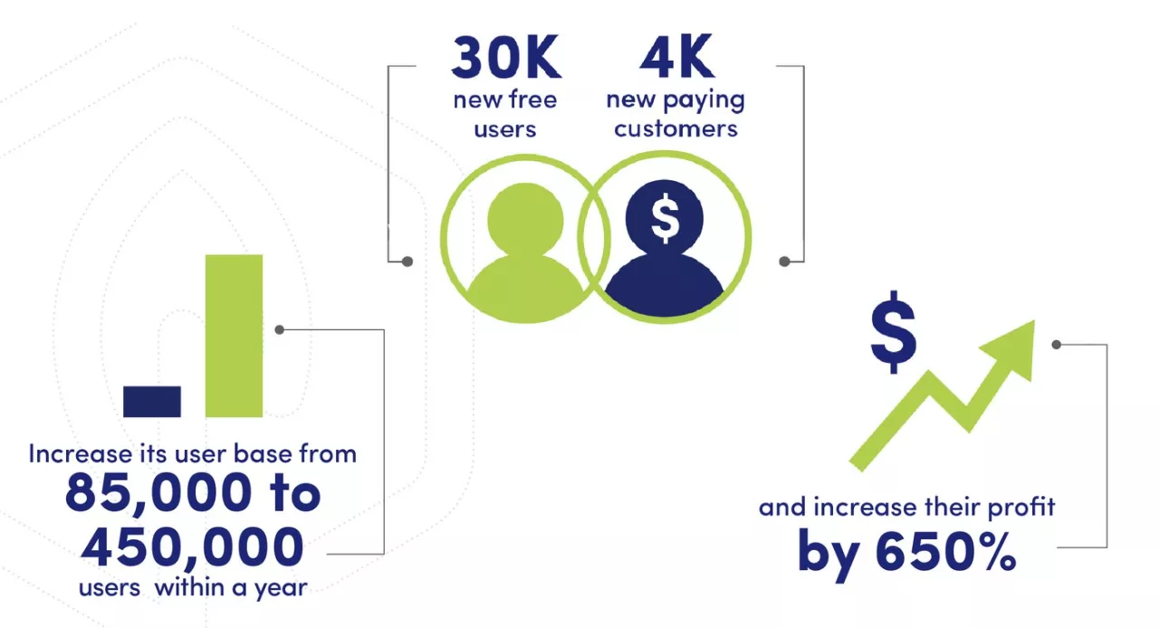 User base growth and profit increase.