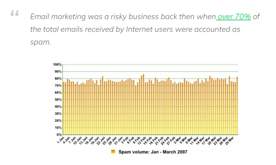 2007 email spam volume chart.