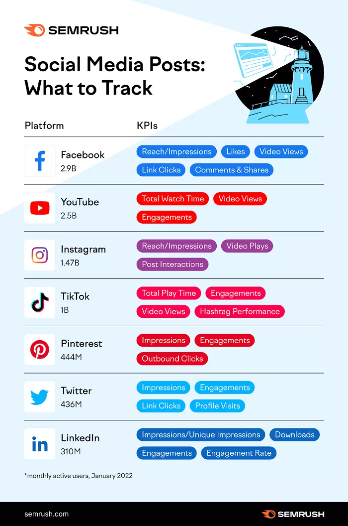 Social media KPIs by platform.