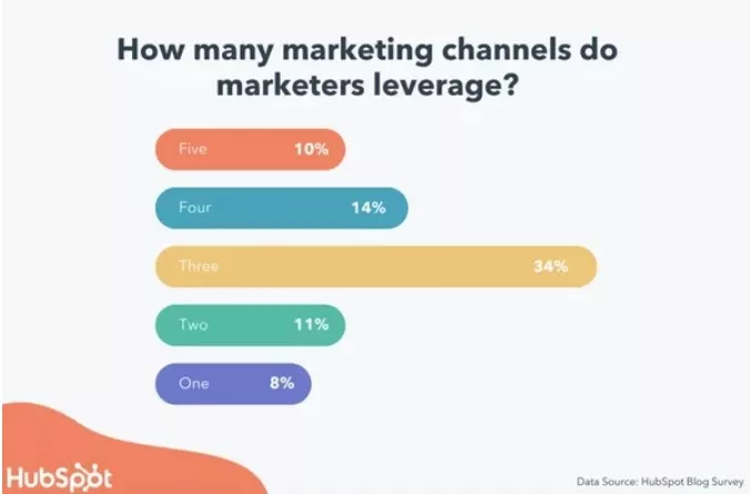 Marketing channel usage by marketers.