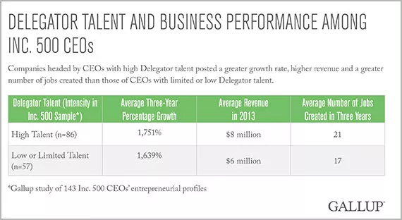 CEO delegation & business performance.