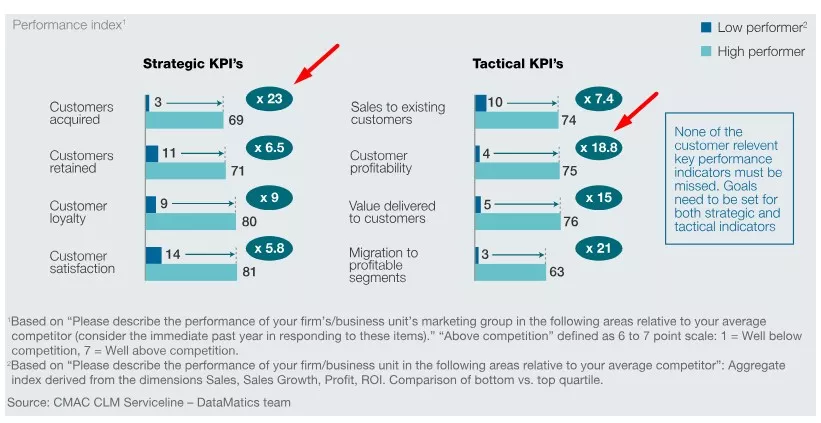 Data-driven firms outperform competitors.