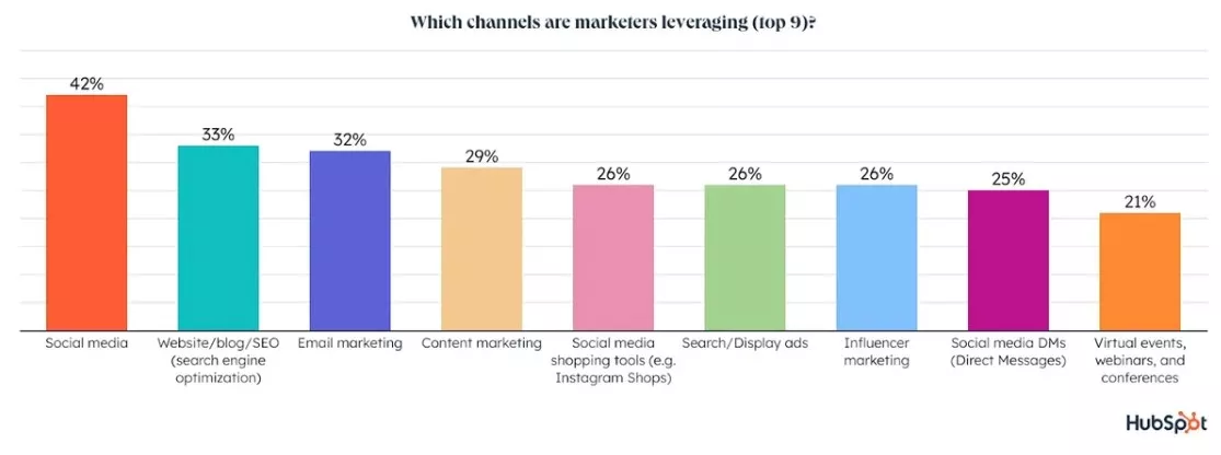 Marketing channel usage percentages.
