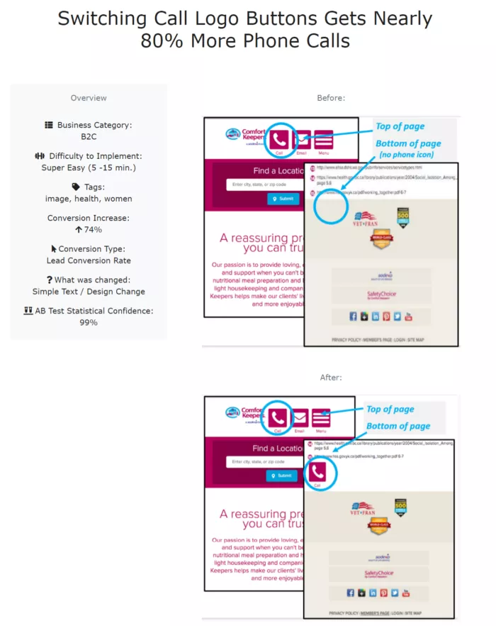 Website redesign increased phone calls 80%.