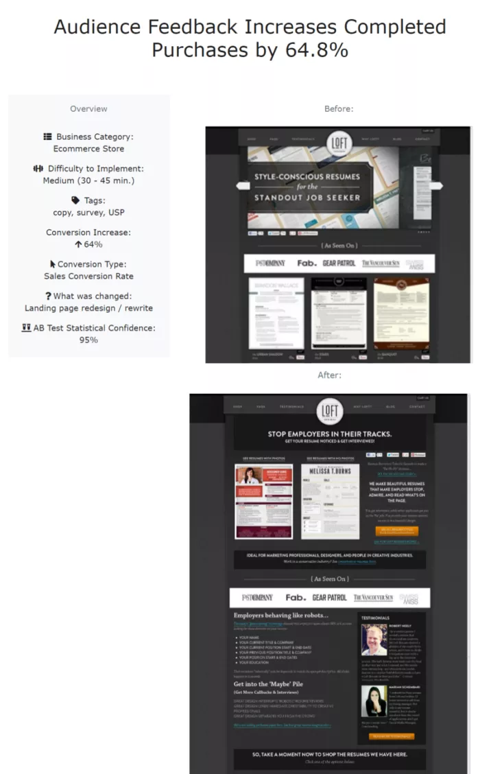 Website redesign boosted sales 64%.