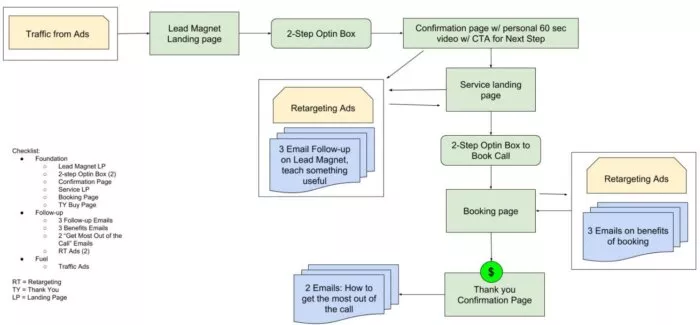 Customer journey funnel diagram.
