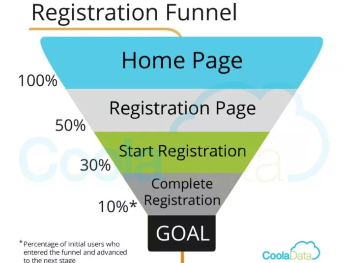 Registration funnel stages.