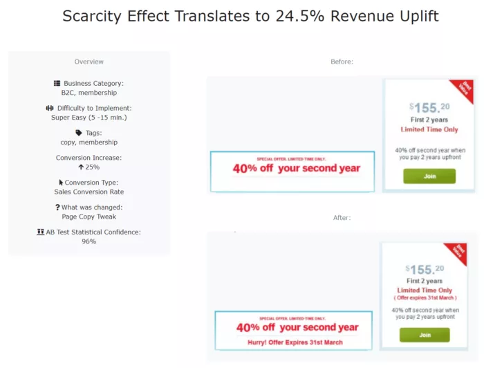 Scarcity increases sales by 25%.