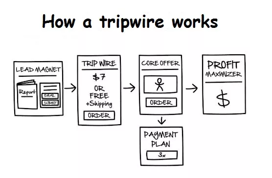 Tripwire sales funnel stages.