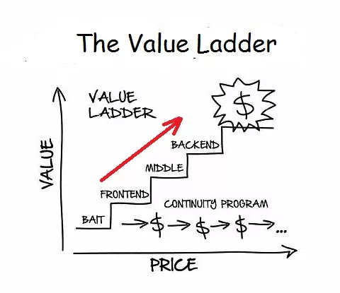Value ladder, steep incline, then tripwire.