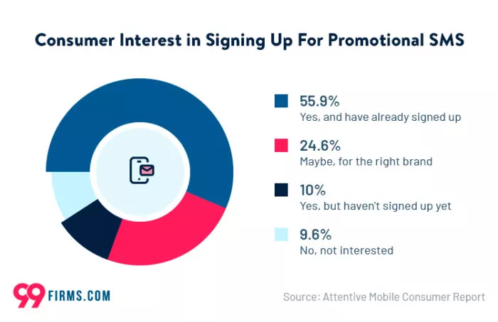 Consumer interest in SMS promotions.