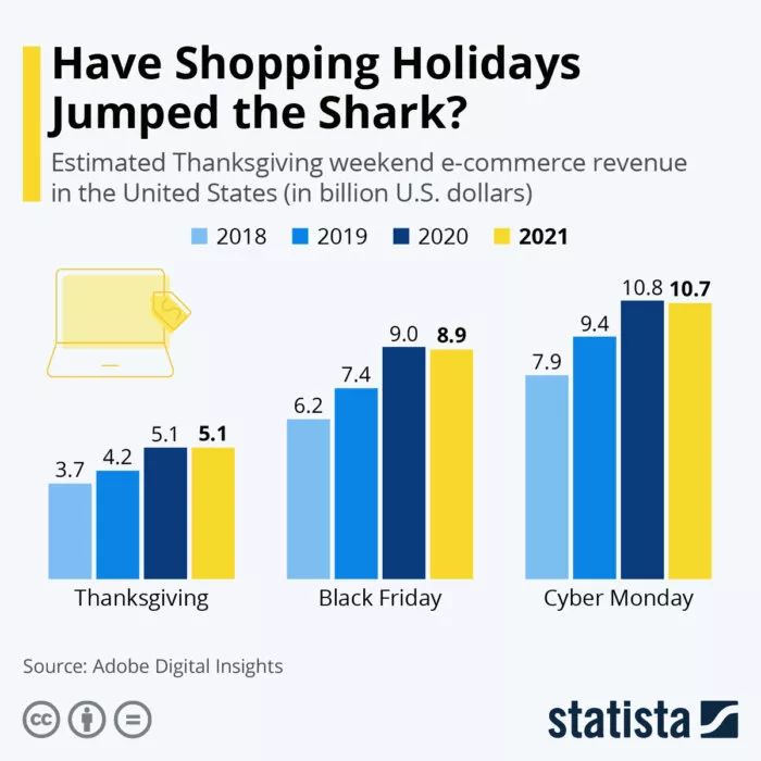 Holiday shopping revenue trends 2018-2021.