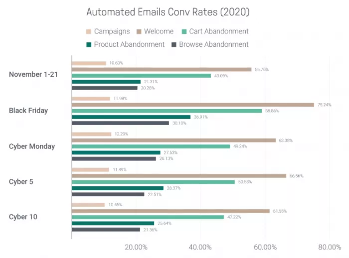 Email conversion rates for Black Friday.