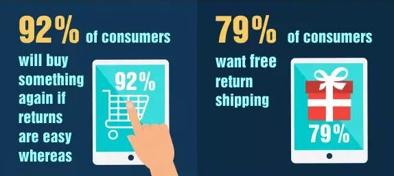Consumer return preference stats.