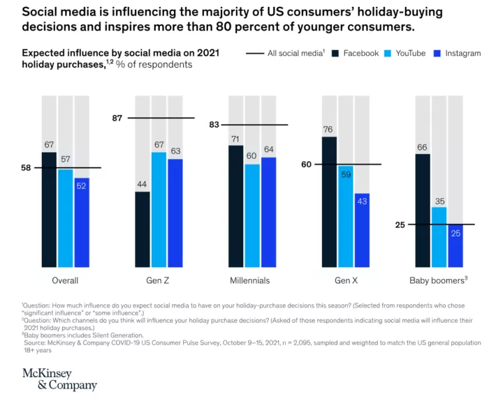 Social media's holiday buying influence.