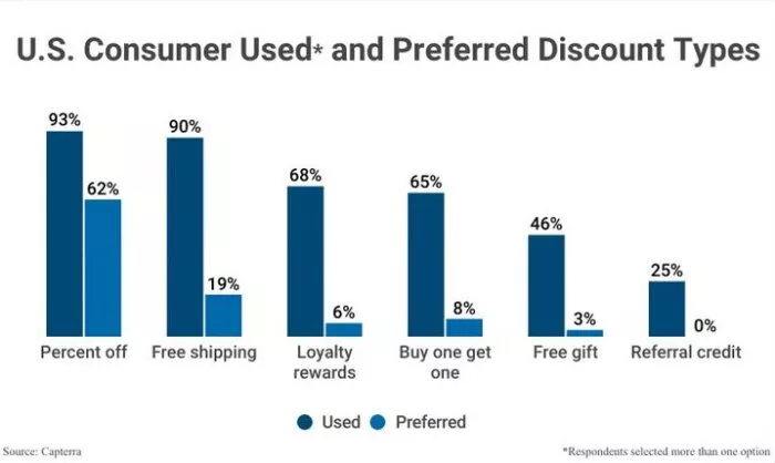 Consumer discount preferences.