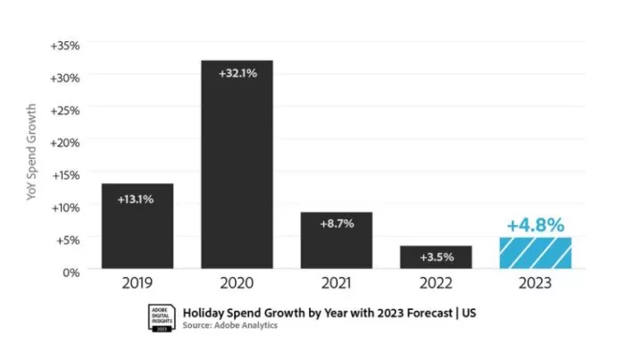Holiday spend growth 2019-2023.