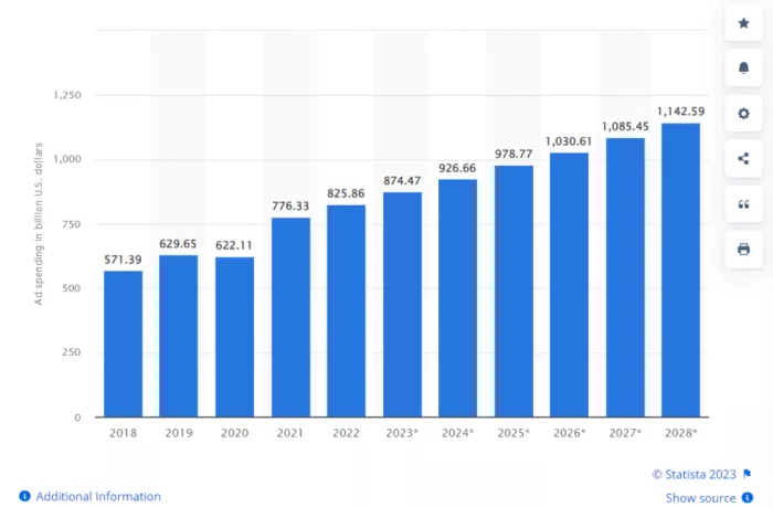 Ad spending rise 2018-2028.