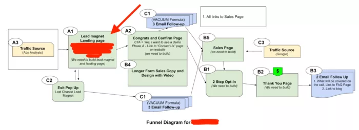 Sales funnel diagram example.