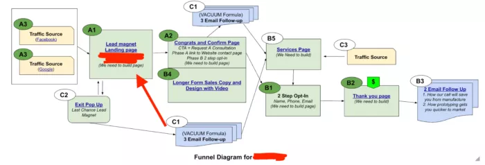Sales funnel diagram with magnet.