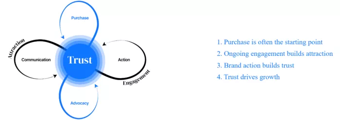 Brand trust cycle: purchase to growth.