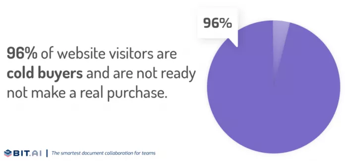 96% visitors not ready to buy.