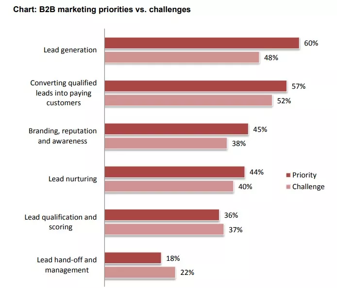 B2B marketing priorities and challenges.