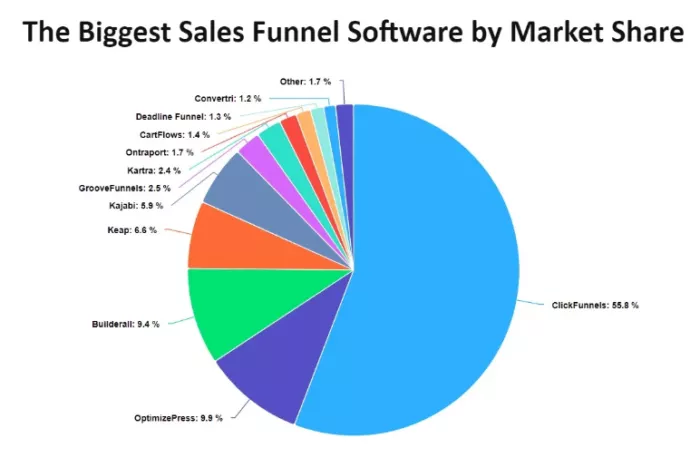 Sales funnel software market share.