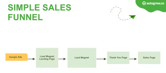 Sales funnel steps: Google Ads, Landing Page, Lead Magnet, Thank You Page, Sales Page.