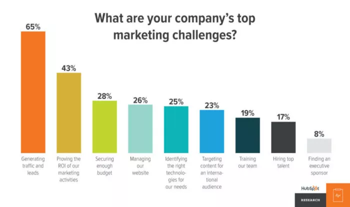 Marketing challenges by percentage.