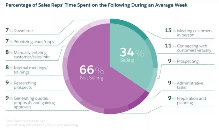 Sales rep time breakdown: 66% not selling.