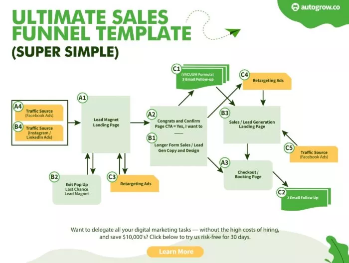 Sales funnel template diagram.
