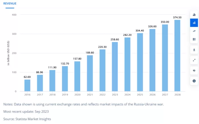 SaaS revenue projected to 2028.