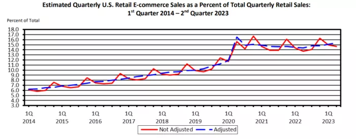 E-commerce sales rise, 2014-2023.