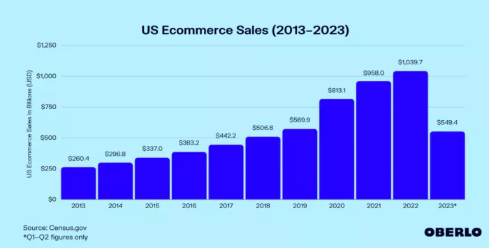 US ecommerce sales growth 2013-2023.