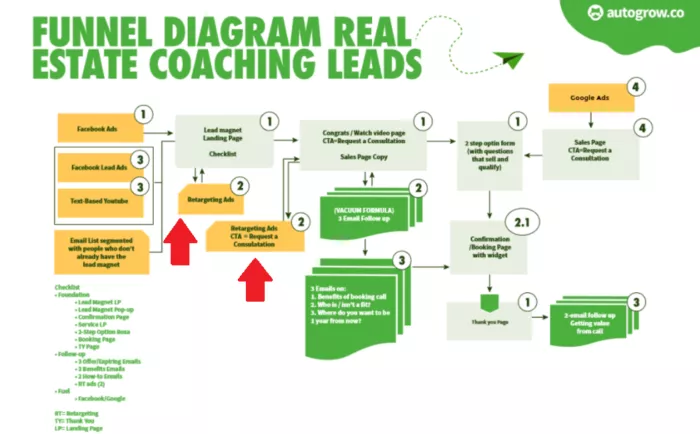 Sales funnel for real estate coaching.