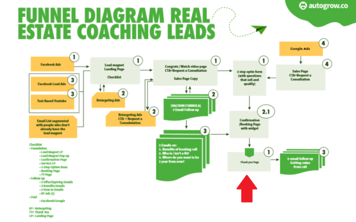 Real estate coaching funnel.