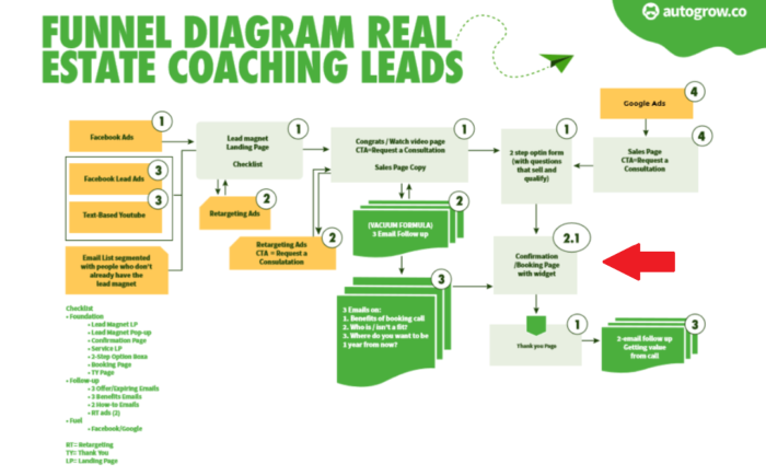 Real estate coaching funnel steps.