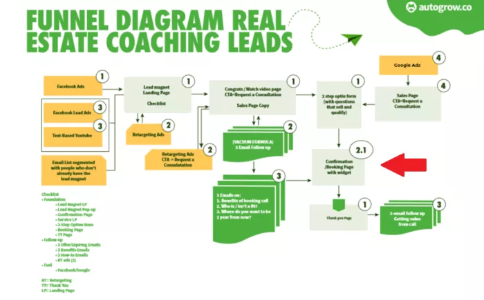 Real estate coaching funnel steps.