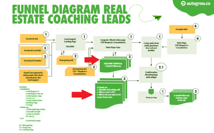 Real estate coaching funnel diagram.