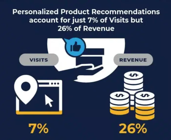 Amazon recommendations: 7% visits, 26% revenue.