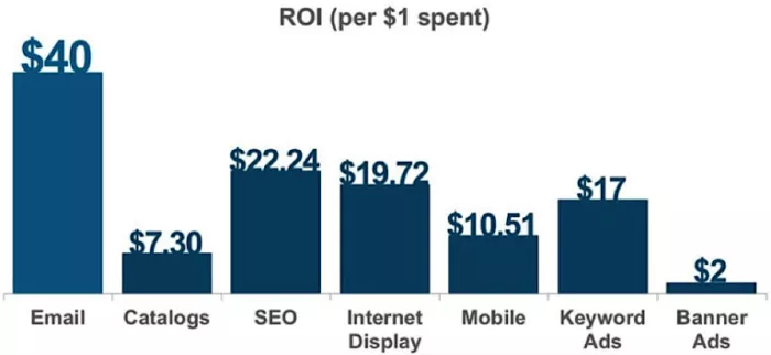 Email marketing ROI highest.