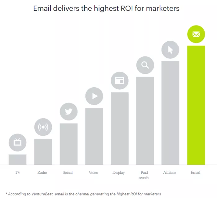 Email marketing highest ROI.