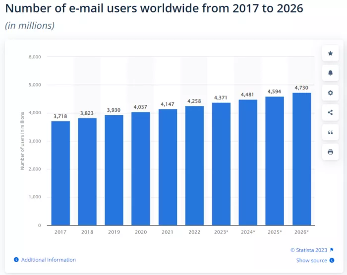 Email users worldwide 2017-2026.